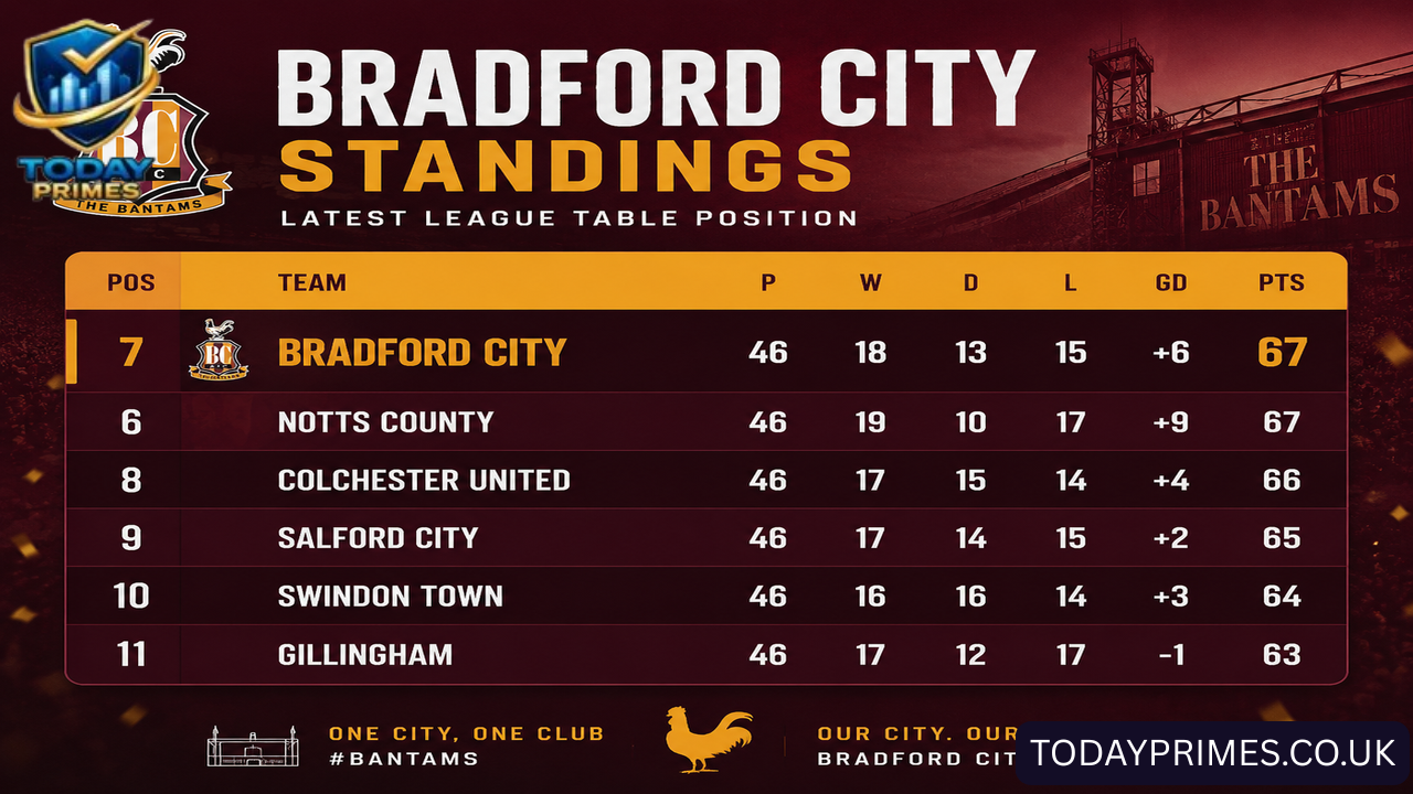Bradford City Standings
