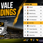 Port Vale Standings: Latest League Two Table 2026